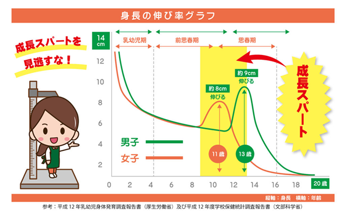 身長の伸び率グラフ