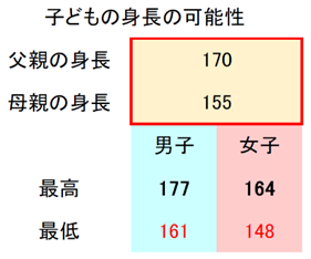 子どもの身長の可能性