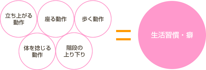 立ち上がる動作、座る動作、歩く動作、体を捻じる動作、階段の上り下り などの生活習慣・癖